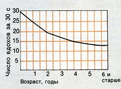 Частое дыхание